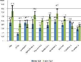 Figura 4 Número de frutos por racemo em clones de murucizeiro avaliados no início (novembro de 2013) e final do período chuvoso (maio de 2014).