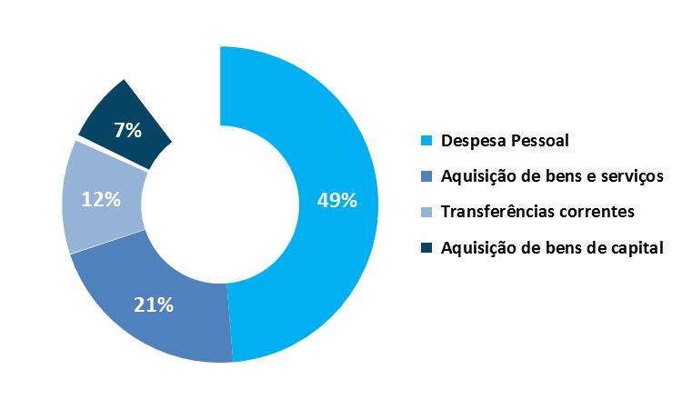 Despesa O Gráfico 5 apresenta as 4 rúbricas que mais contribuem para o global da despesa paga e representam no seu todo mais de 89%.