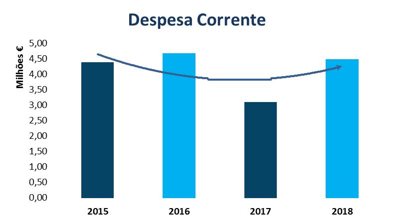 Despesa Corrente A despesa corrente apresenta alguma homogeneidade nos períodos em análise com um valor a circundar os 4,5 milhões de euros., excetuando novamente o ano de 2017.