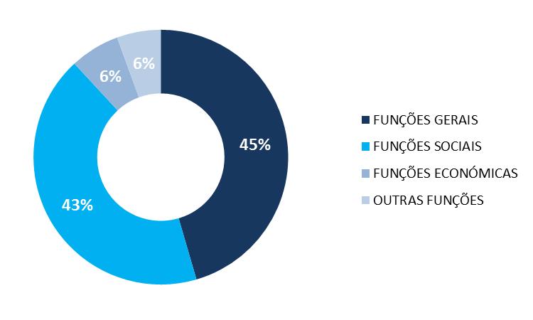 Despesa por Classificação Funcional Com base no gráfico 10 verifica-se que as despesas com as funções gerais representam cerca de 45% do total da despesa, um vez que agregam não só as despesas de