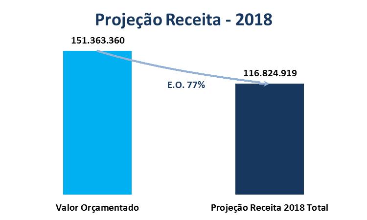 Projeção da Receita Receita 2018 Valor Orçamentado 151.363.360 Valor Executado 9.735.410 Média Mensal 9.735.410 Projeção 2018 Total 116.824.