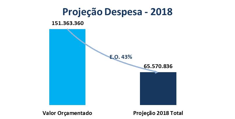 Projeção da Despesa Despesa 2018 Valor Orçamentado 151.363.360 Valor Executado 5.464.236 Média Mensal 5.464.236 Projeção Despesa 2018 Total 65.570.