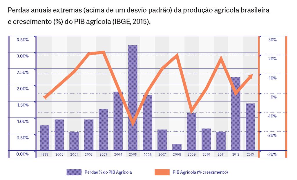 Brasil: perda média anual de R$ 11 bilhões (1% do PIB Agrícola) devido a riscos