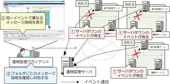 Fujitsu Software Systemwalker Centric Manager 解説書 Unix Windows R 共通 J2x Z0 00 2014 年 4 月 Pdf Download Gratis