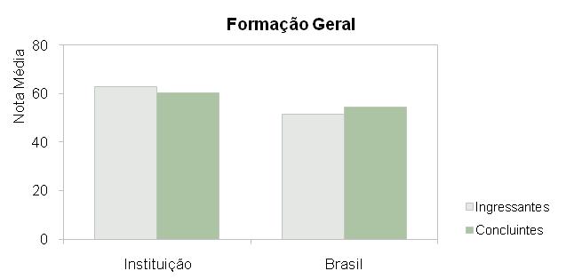 A seguir encontra-se um gráfico em que se compara o desempenho do curso nessa instituição com o desempenho da área, levando em conta a totalidade de estudantes da área no Brasil.