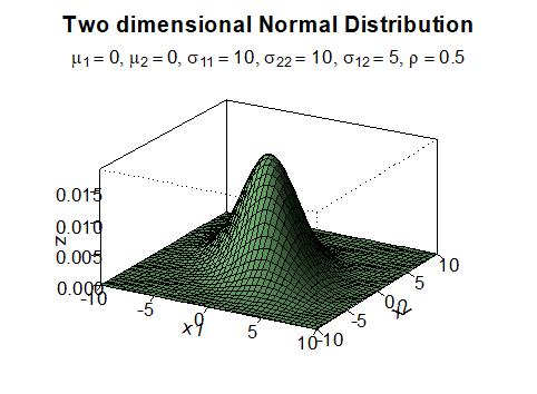 Dstrbução Normal U e Multvarada - - + + 0,683 0,954, ~ N ~ N Normal