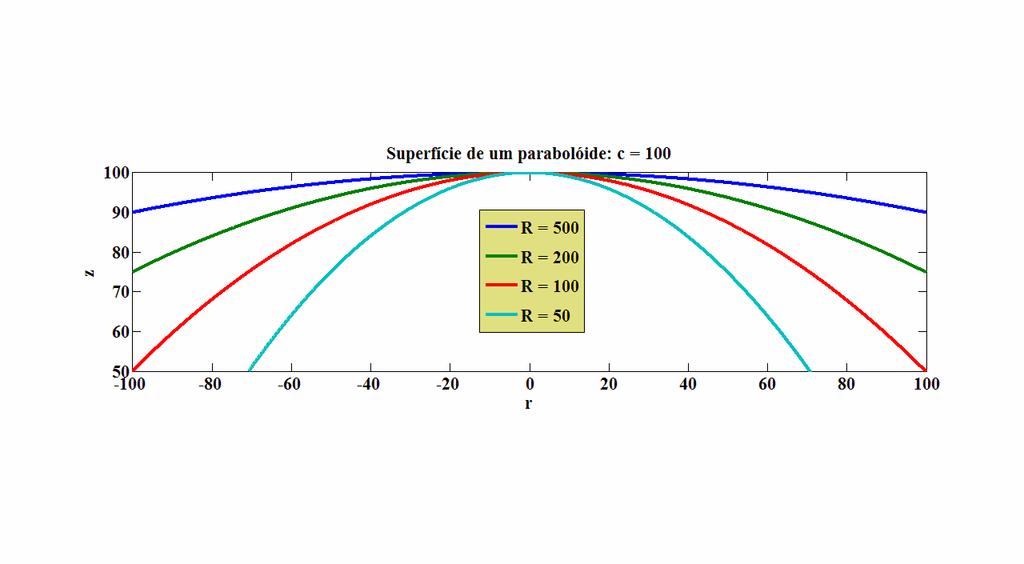 Feixes Ópticos 13 Figura 6 Superfície de um parabolóide caracterizado por (33) para diferentes valores da curvatura R e considerando fixo o valor de c.
