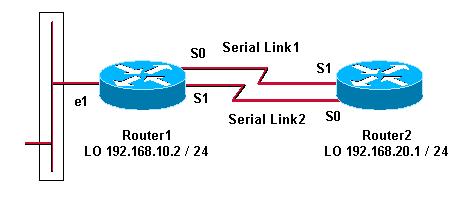 Componentes Utilizados As informações neste documento são baseadas nestas versões de software e hardware: Cisco 2503 Routers Cisco IOS Software Release 12.