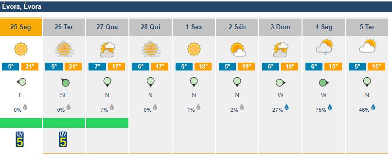 Informação meteorológica relevante 25 FEV Segunda-feira Céu pouco nublado ou limpo.