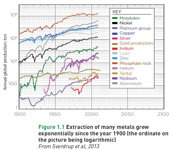 Extração de metais desde 1900