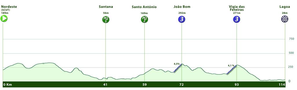 PERFIL ÚLTIMOS 3 Kms ETAPA