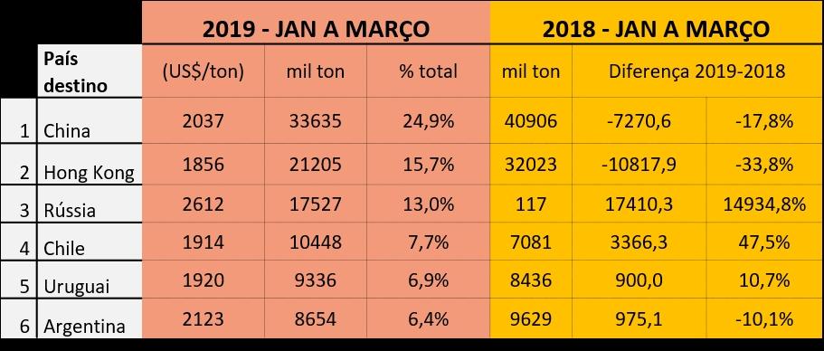 Tbl prçã MDIC Exprtçã cid msm rdr crn príd suín brsilir 2018 (difrnç in quntids ntur mil primir tnlds trimstr sm prcntul).