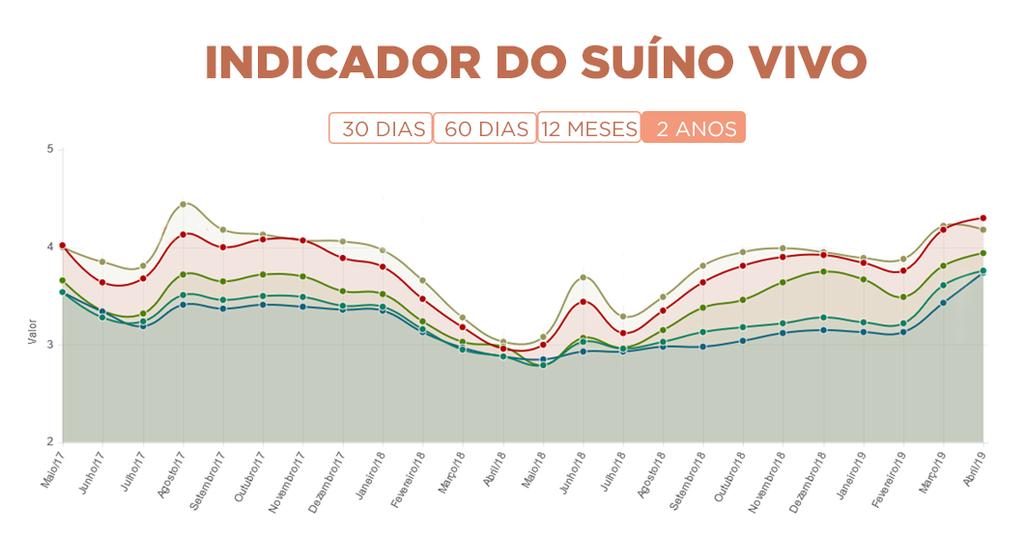 Gráfic últims suprirs 2 1prcpçã s, prduçã Evluçã tds s ds médis prçs crscimnt mnsis d suí d cnsistnt viv váris 2019 stds vlrs CEPEA. (MG, PR, mrç RS, SC sfr bril v SP) s Há rgiõs, mss.