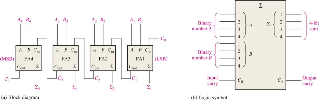 FIGURE 6-9 A 4-bit ripple adder Somador ripple Overflow Å Somador ripple