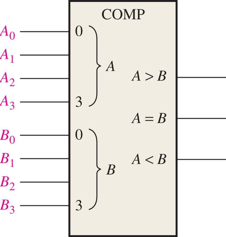 n Exercício Supondo que desejamos realizar o acesso a uma linha de dados de uma memória de 64 palavras, mas possuímos decodificadores 4à6 e 2à4.