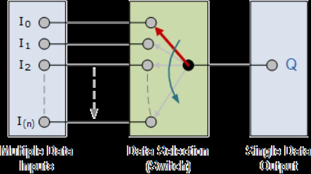 (4) MULTIPLEADOR (4) MULTIPLEADOR É um circuito que permite selecionar uma dentre várias entradas em função de uma variável de controle 2-to- MU I 2-to- MU I I Y I Y I I Y 4-to- MU S I S S I I Y I I