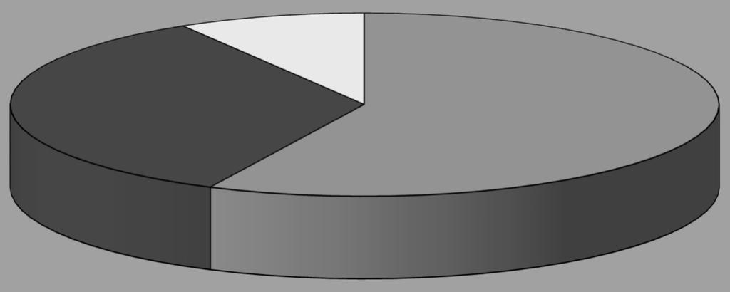 9% 34% 57% Setor - 1 Setor - 2 Setor - 3 Exemplo de um gráfico de