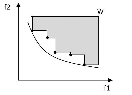 39 Figura 3.6: Hipervolume gerado pelas soluções não-dominadas de um Fronteira de Pareto hipotética SS= 1 Q Q i=1 (d i d) 2 (3.
