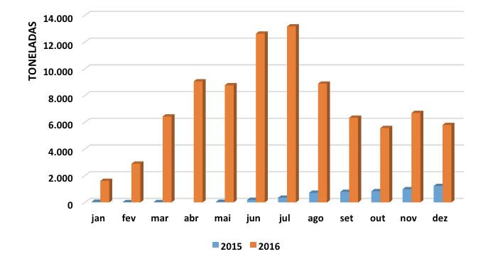 2 Gráfico 2: Evolução das exportações totais de carne suína para a China em 2015 e 2016. Fonte: Secex/MDIC. Elaboração: Cepea/Esalq-USP.