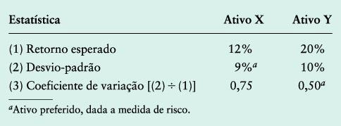 Mensuração de risco: Coeficiente de variação Uma empresa quer escolher o menos arriscado dentre dois ativos alternativos X e Y.