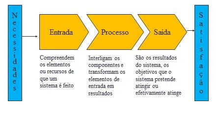 Estrutura dos Sistemas Sistema é um todo complexo ou organizado; é um