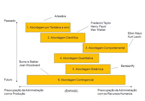 Desenvolvimento dos