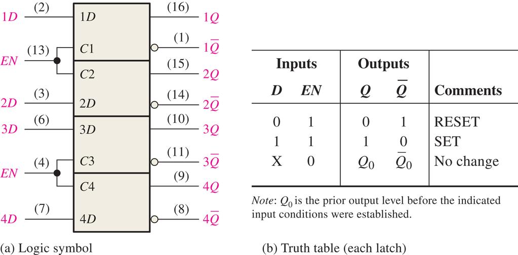 Latch D tabela verdade A tabela de verdade para a latch D é apresentada abaixo à se EN=1,