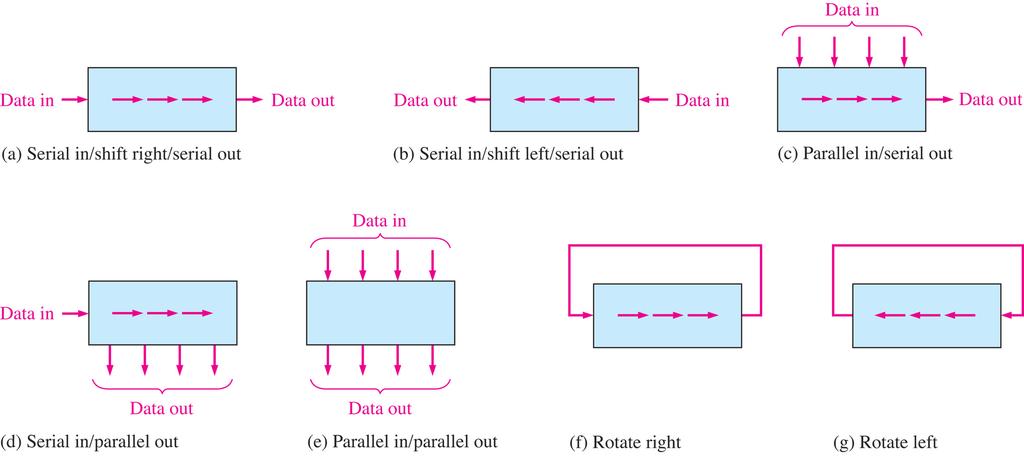 REGISTRADOR formas de entrada de dados FIGURE 8-2 Basic data movement in shift registers.