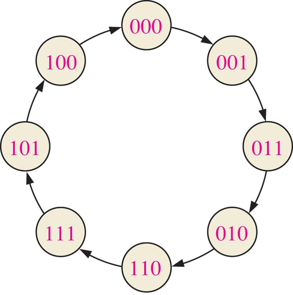 CONTADOR GRAY 2 n estados Código gray: sequência onde de um estado para outro há apenas a variação de um bit: 000 à 001 à 011 à 010 à 110 à 111 à 101 à 100 à 000 à Uma forma de implementar este