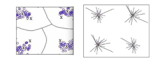 Qualidade do SOM - Erro de quantização O número de neurônios no mapa deve ser menor (bem menor) que o número de dados no conjunto de dados estudado para que se tenha um alto grau de quantização.