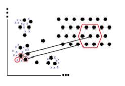 Qualidade do SOM - Erro Topológico Ao reduzir a dimensionalidade do dos dados, um erro topológico é inserido no mapeamento.