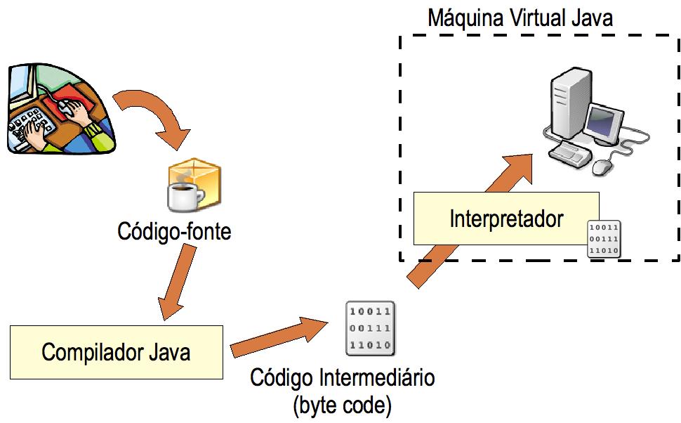 Máquina Virtual Java Híbrido: Março