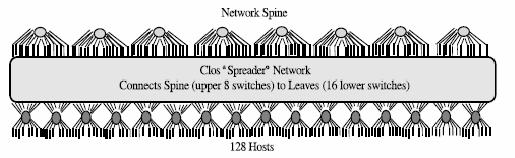 Myrinet - Topologia No caso de se concretizar a expansão a 128 portas 16 módulos de 8 portas 8 spine switches Interligações SAN SAN 4 portas de I/O Switch Fibre Channel
