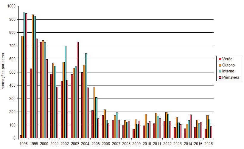 Figura 2 Distribuição das internações por asma segundo a faixa etária e sexo. Salvador (BA) de 1998 a 2016.