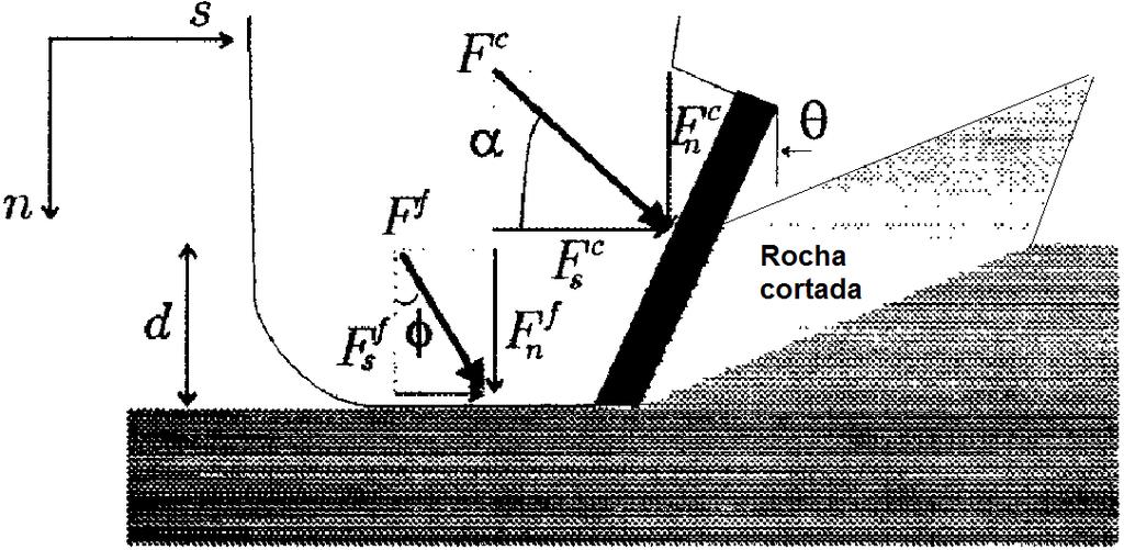 6 Esquema de forças para (a) um cortador perfeitamente afiado e (b) para um cortador com superfície de desgaste (Detournay & Defournay, 1992).