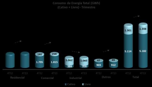 2. Desempenho Operacional 2.1 Distribuição O consumo total de energia na área de concessão da Light SESA (clientes cativos + transporte de clientes livres) no 4T13 foi de 6.