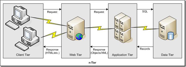 Sistemas de informação N-tier Cada tier pode ter vários servidores O Fenix é um
