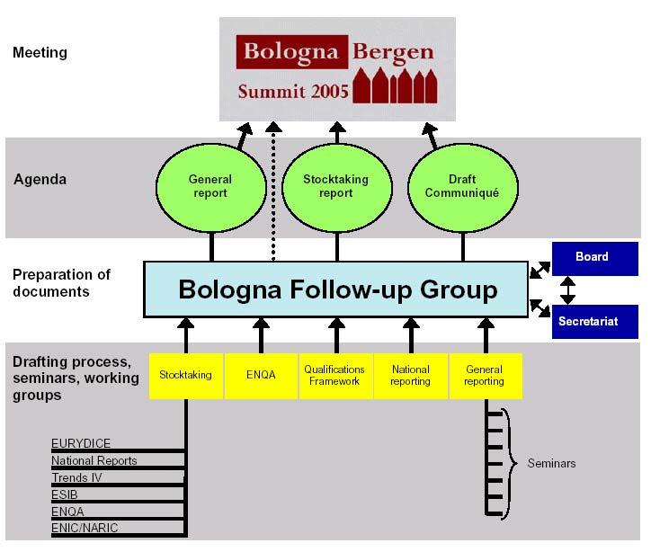 Slide 9 Slide 10 Action lines defined in the Bologna Declaration 1. Adoption of a system of easily readable and comparable degrees 2. Adoption of a system essentially based on two main cycles 3.