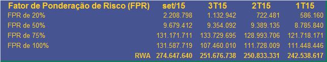 Tabela 7: Patrimônio de Referência ponderado ao Risco RWA Patrimônio de Referencia set/15 3T15 2T15 1T15 Ativos Ponderados por Risco - RWA % a ser aplicado s/ Patrimônio Referencia Patrimônio