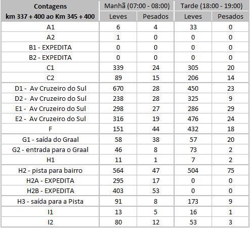 Tabela 6 - Fluxos de tráfego para o ano de 2012 (Fonte: Estudo de capacidade SP 300.