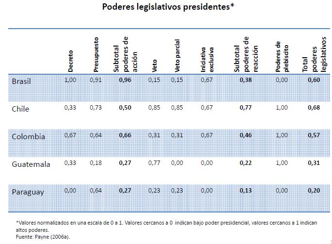 Poder Presidencial comparação latina Compilado