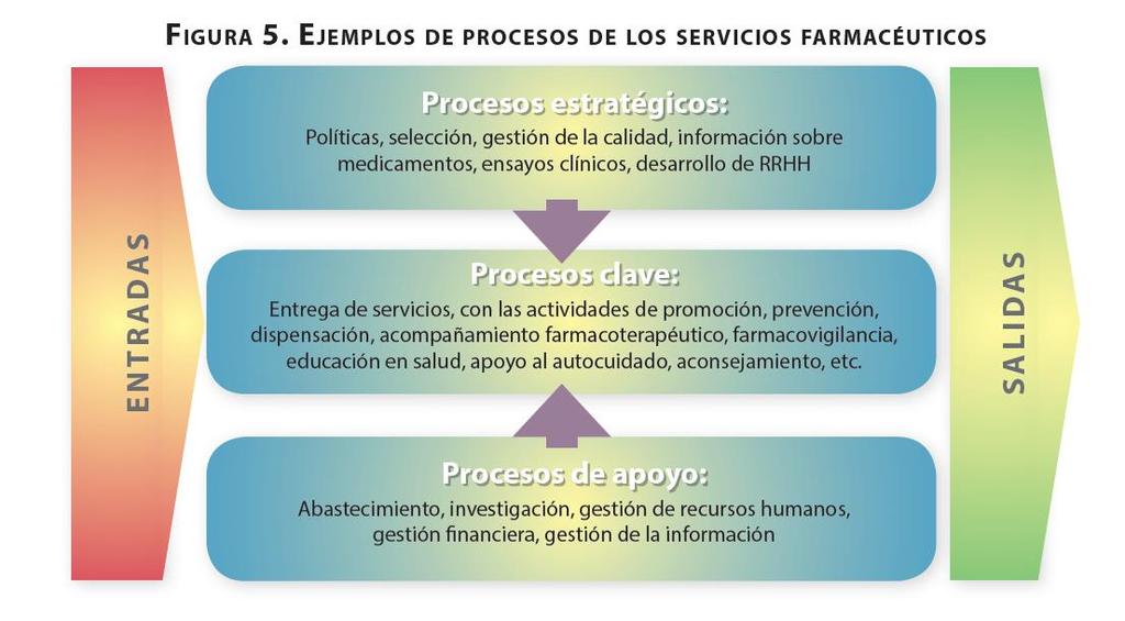 Processos de Apoio Fonte: Servicios farmacéuticos