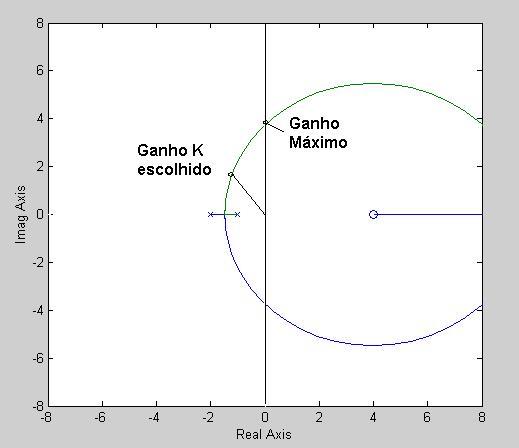 Lugar das Raízes Margem de Ganho = K MÁXIMO /K Fator Amortecimento = cos(θ) Obter o controlador para o desempenho desejado 61 Lugar das Raízes E para um controlador PI?