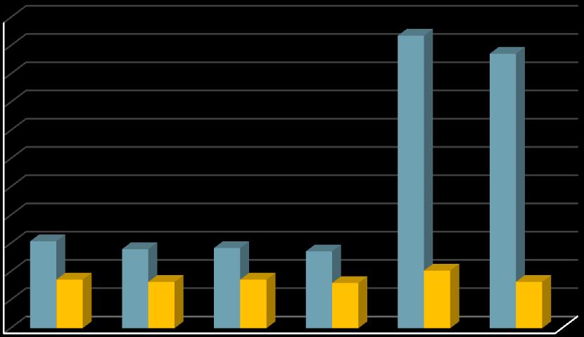 ALÉM DO REGULAMENTO CONJUGAÇÃO DE MEDIDAS Ntc/Nt 275% 250% 225% 200% 175% 150% 125% 100% 75% 50% 25% 0% situação actual conjugação de medidas FA 1 FA 2 FA 3 FA 4 FA 5 FA 6 Redução de 40 % nas