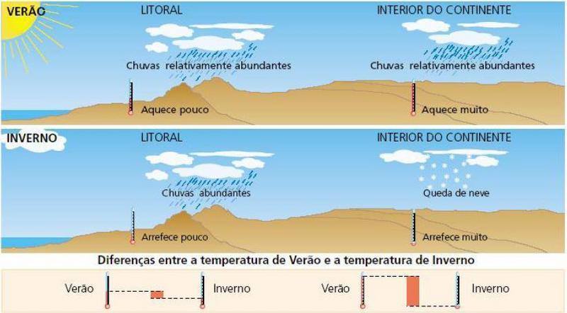 O CLIMA E AS PAISAGENS VEGETAIS (p. 223-226) Maritimidade/Continentalidade Influência do mar sobre o clima do continente.