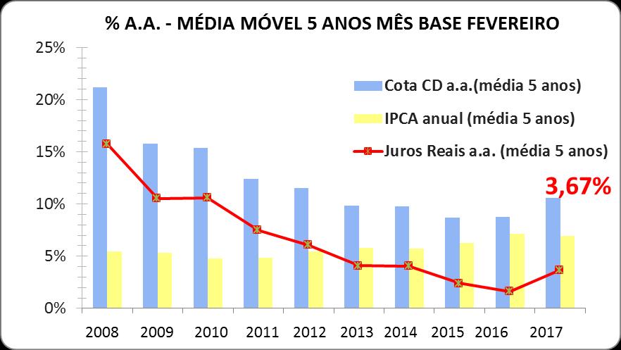 COTA CD EVOLUÇÃO DOS