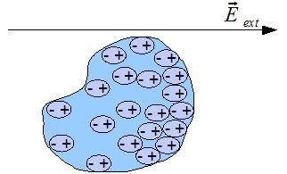 Explicação Física para σ p e ρ p Consideremos um meio dielétrico dentro de um capacitor de placas planas carregado.