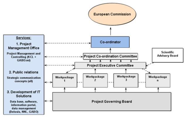 Explique por que os mecanismos para a formação da estrutura organizacional e de tomada de decisões são apropriados à complexidade e à escala do projeto Descreva, quando relevante, como uma efetiva