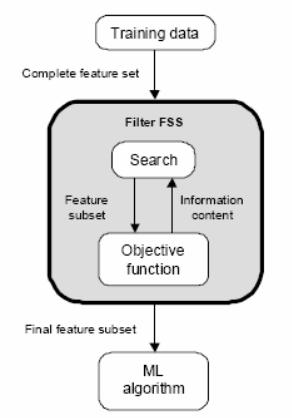 Funções objetivo Filtros: Filtros a função avalia o subconjunto de características a partir da