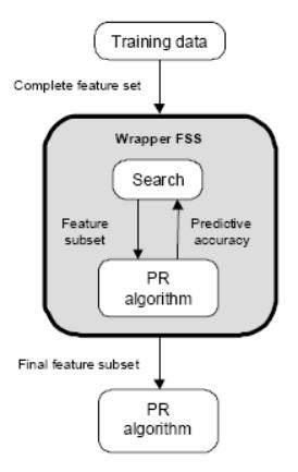 Funções objetivo Wrappers: Wrappers a função objetivo é um classificador de padrões, que avalia o subconjunto a partir de